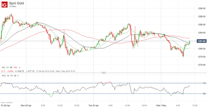 Gráfico 15 minutos XAU/USD - 01/05/2019