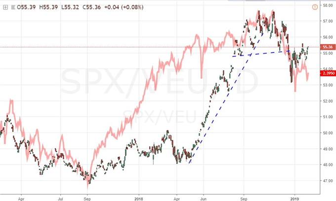 Will The Nasdaq And S P 500 Finally Find Faang Earnings Leverage On - 