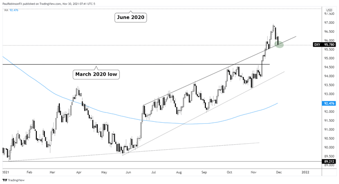 dxy daily chart