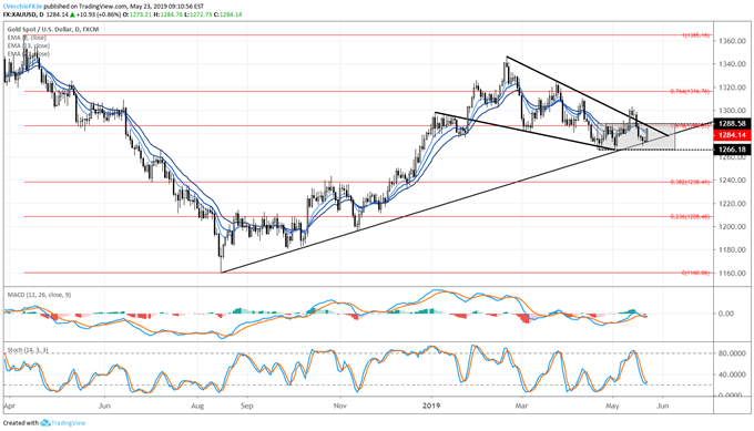 Gold Prices Turn Higher Alongside US Dollar Breakout - Will it Last?