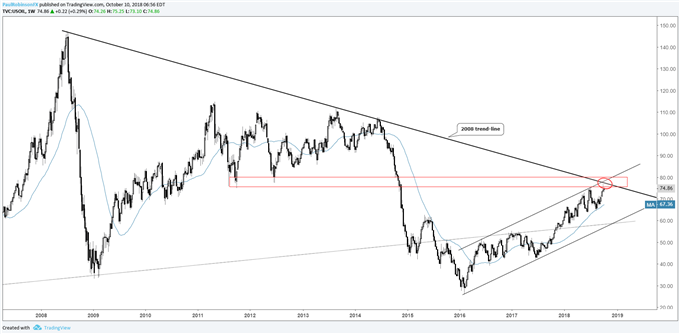 crude oil weekly chart, long-term resistance