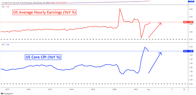 Gold Prices Eye CPI as Non-Farm Payrolls Miss, Rising Wages Complicate Fed Outlook