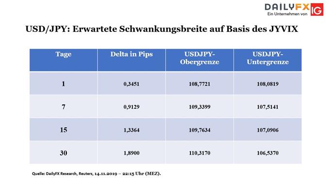 Bouhmidi-Bänder: Erwartete Marktvolatilität per 15.11.2019