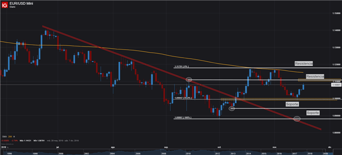Gráfico técnico EURUSD