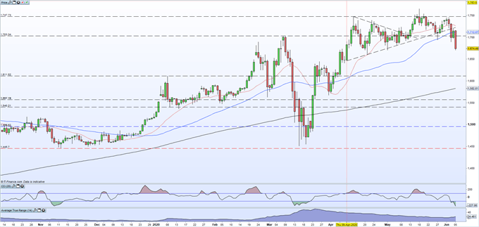 Gold daily price chart 