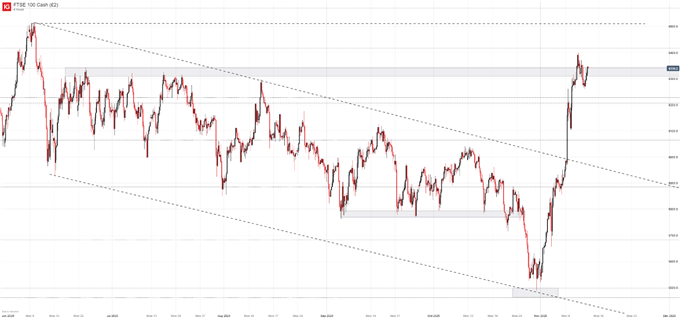 ftse 100 price chart 