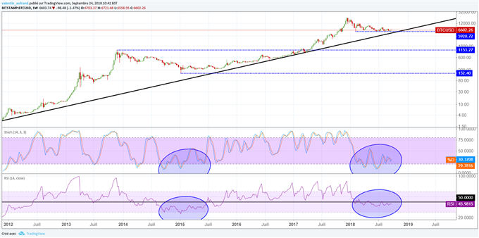 Vers un rebond du Bitcoin en fin d'année 2018