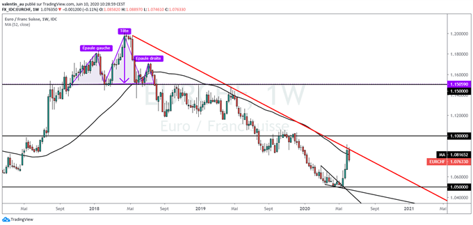 EUR/CHF : Rejet de l’euro sous une oblique baissière de long terme