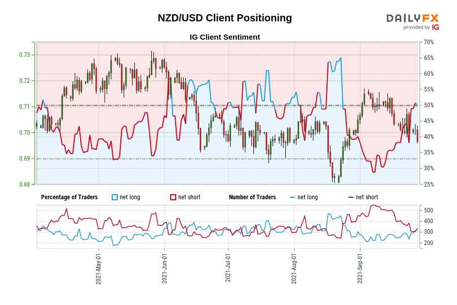 NZD/USD Client Positioning