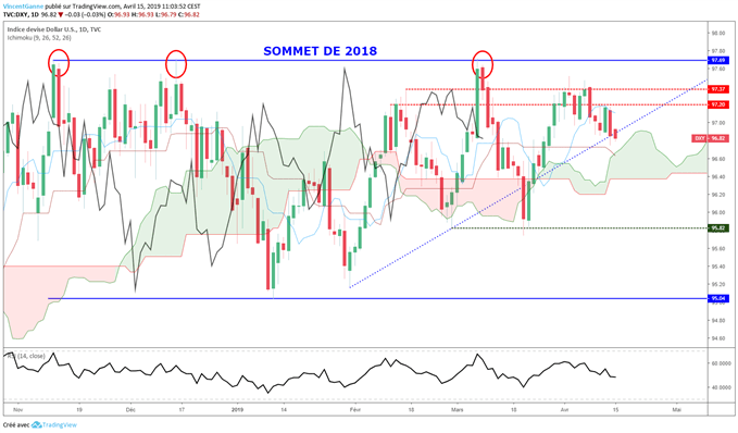 Graphique du dollar via l'indice DXY