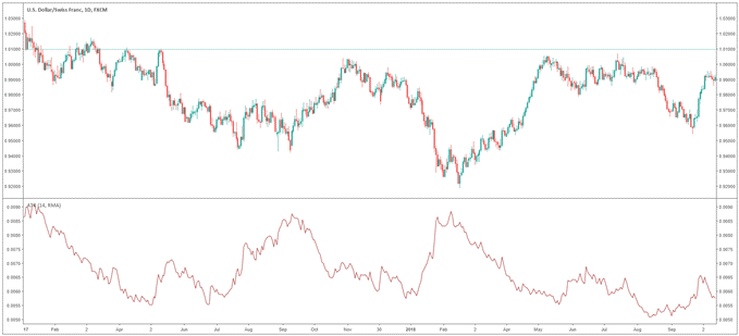 USD/CHF Chart einen ATR Indikator innerhalb einer Range