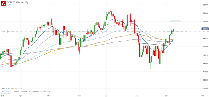 DAX Chartanalyse auf Tagesbasis