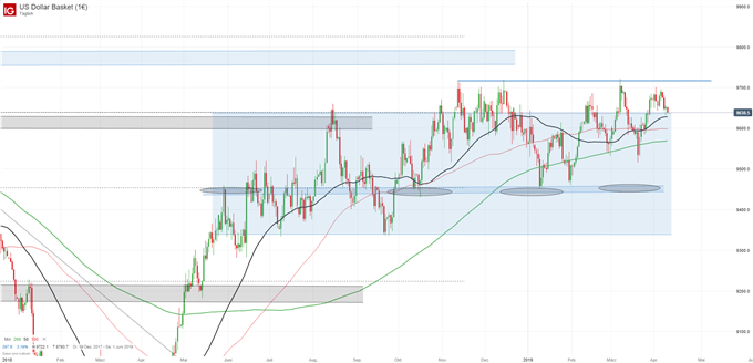 US Dollar Index Chartanalyse auf Tagesbasis