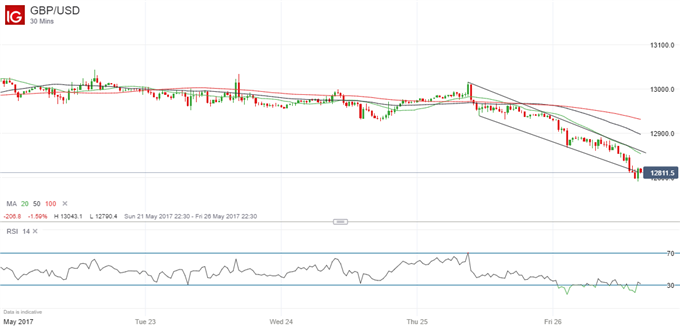 British Pound: It All Depends on the Election Opinion Polls