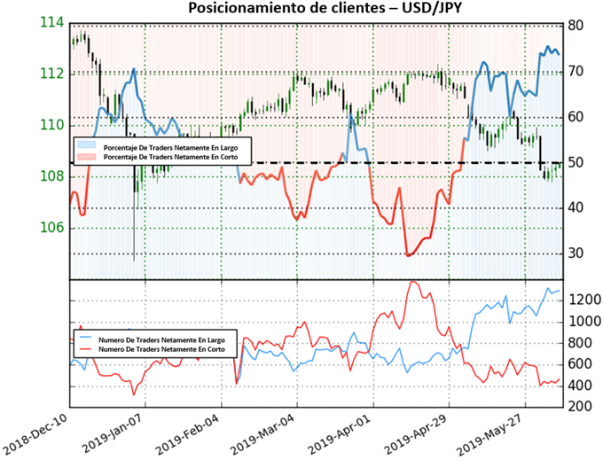 USDJPY - 07/06/2019