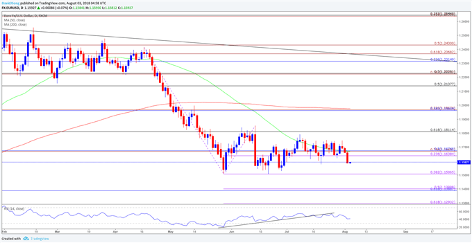 Image of EURUSD daily chart