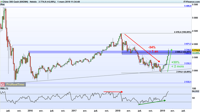 Prévision de la bourse chinoise CSI 300.