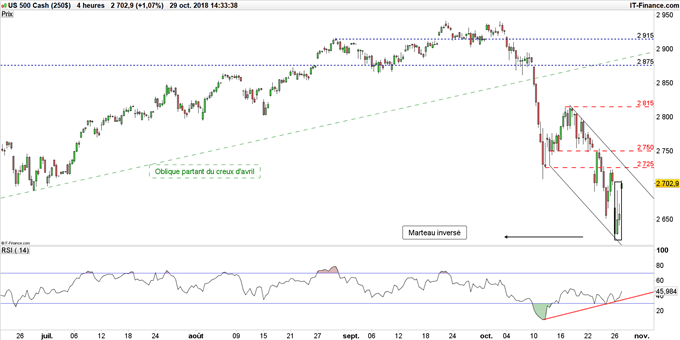 Graphique du cours S&P 500 en données 4 heures