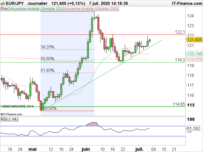 EUR/JPY : L’euro avance à pas de tortue