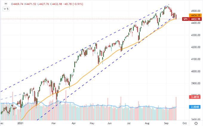 S&P 500 and Dollar on the Hook for Breaks with Evergrande, Fed and September Trade Ahead