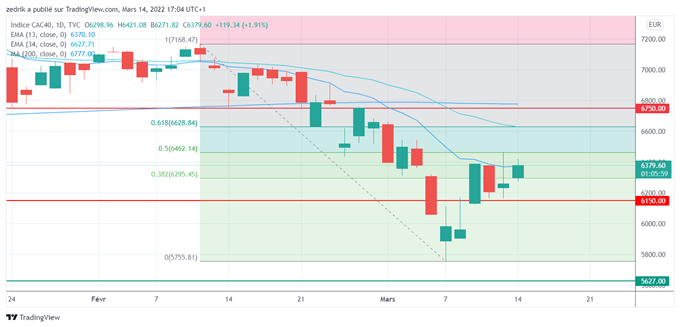 CAC40 : la lumière au bout du tunnel ?