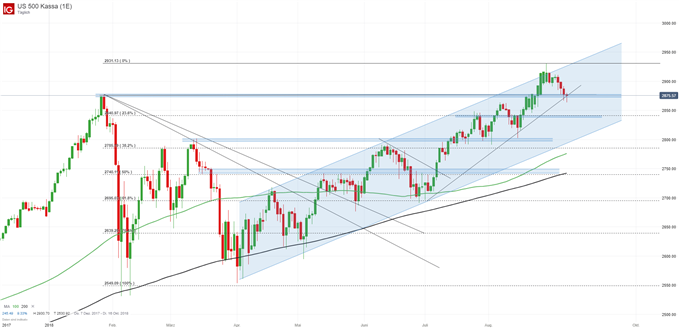 S&P 500 Chartanalyse mit Trendunterstützung und Fibonacci-Retracements