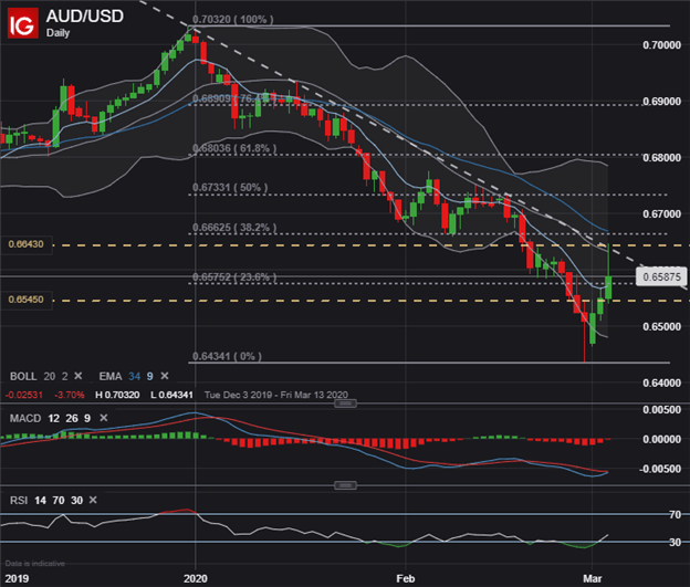 AUDUSD Price Chart