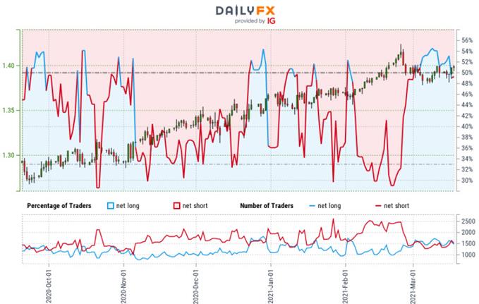 Sterling Trader Sentiment - GBP/USD Price Chart - British Pound Retail Positioning - Cable Technical Outlook