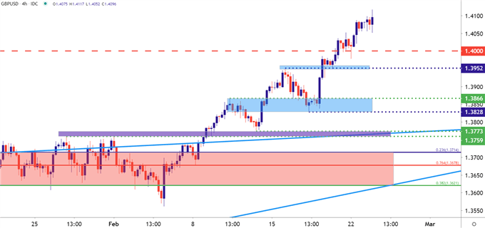 GBPUSD Four Hour Price Chart