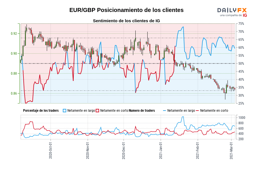 EUR/GBP Posicionamiento de los clientes
