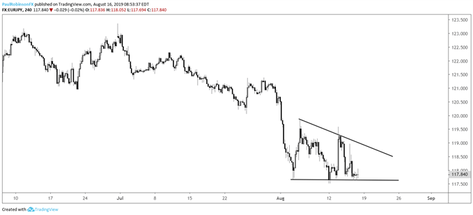 GBPUSD, EURJPY, Gold Price & More: Charts for Next Week