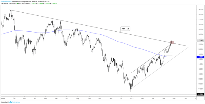 DAX daily chart, at t-line resistance