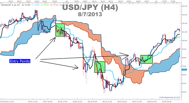 Ichimoku Charts Pdf