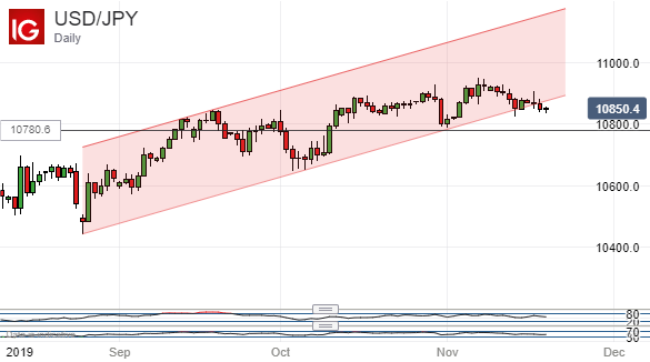 US Dollar Vs Japanese Yen, Daily Chart