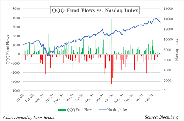 QQQ, QQQ Fund Flows, Nasdaq, Fund Flows