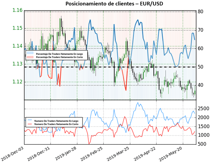 Posicionamiento EURUSD - 31/05/2019