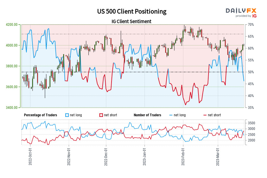 US 500 Client Positioning