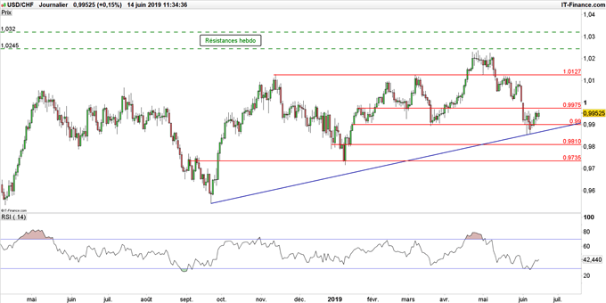 Graphique du cours USD/CHF en données journalières