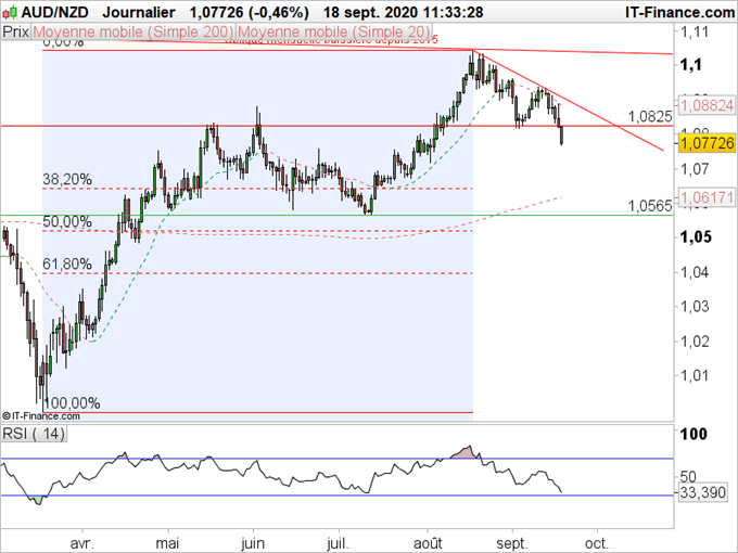 AUD/NZD : La correction pourrait ne pas durer