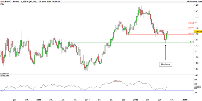 Graphique du cours EUR/USD en données hebdomadaires