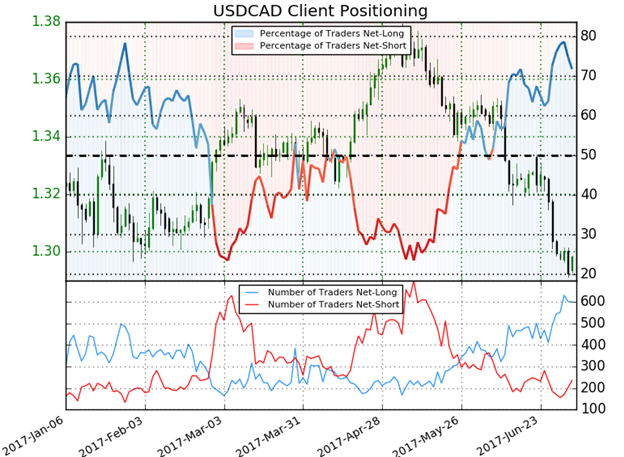 USD/CAD-Sentiment
