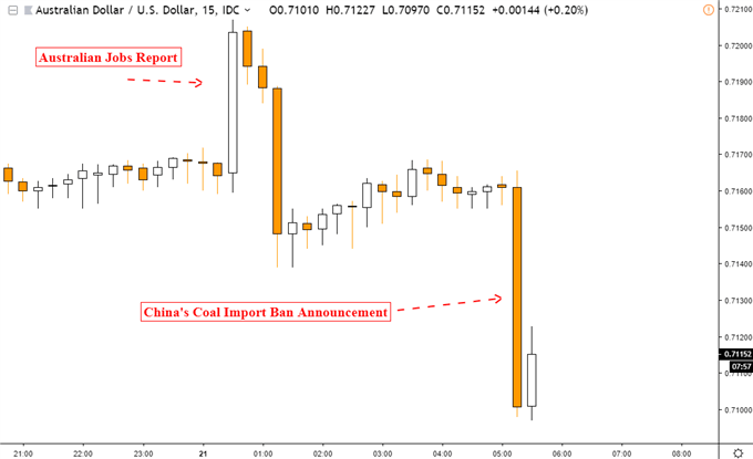 L & # 39; AUD / USD dives as Chinese port of Dalian bans Australian imports of coal