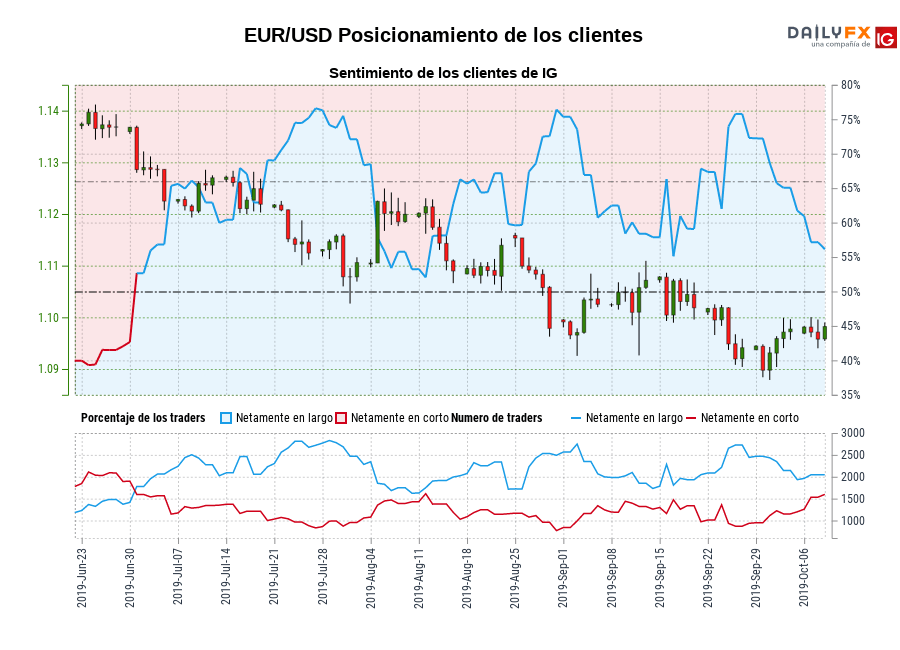 EUR/USD chart