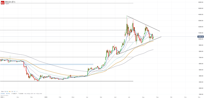 Bitcoin Chartanalyse auf Tagesbasis