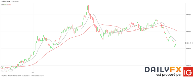 Comment trader avec les moyennes mobiles ?