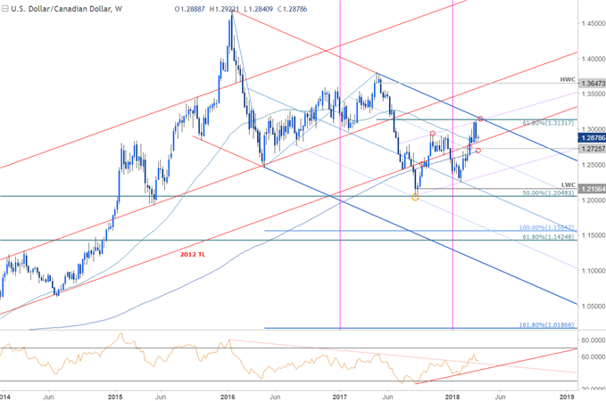 Gráfico de precios del par de divisas USD/CAD - Periodo semanal