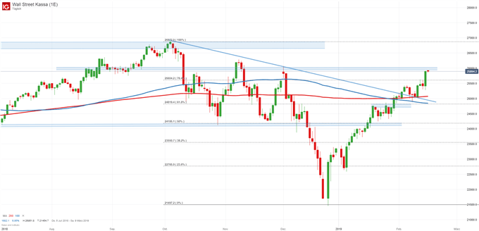 Dow Jones Index Chart auf Tagesbasis