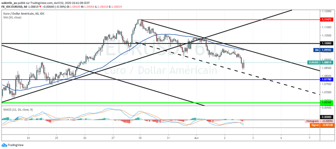 EUR/USD : L’euro est en baisse avant le NFP