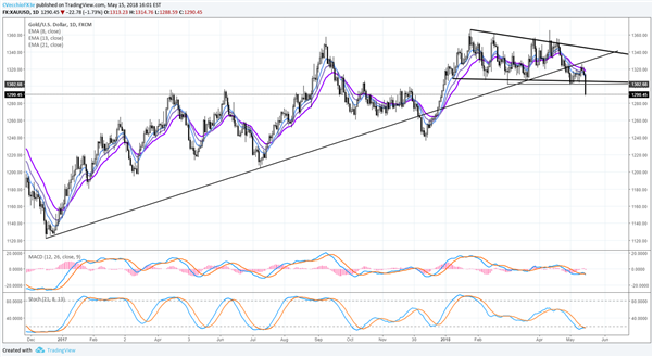 Gold Price Drops as US Treasury Yields Push Higher