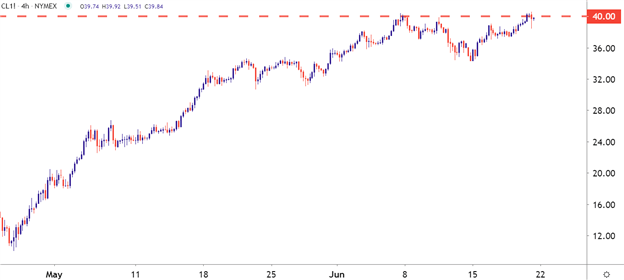 WTI Crude Oil forecast